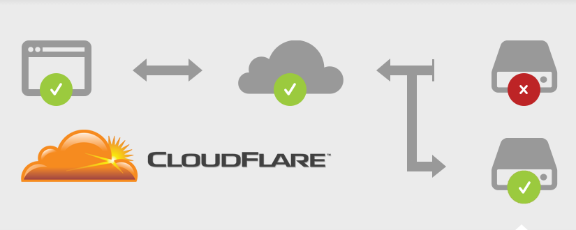 Cloudflare Automatic IP Failover