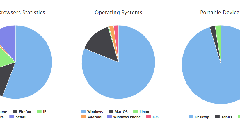 Google Chrome is still leader in browsers war