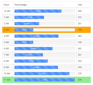 traffic days and hours