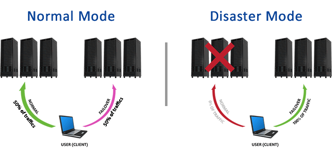 DNS Load Balancing and Auto IP Failover