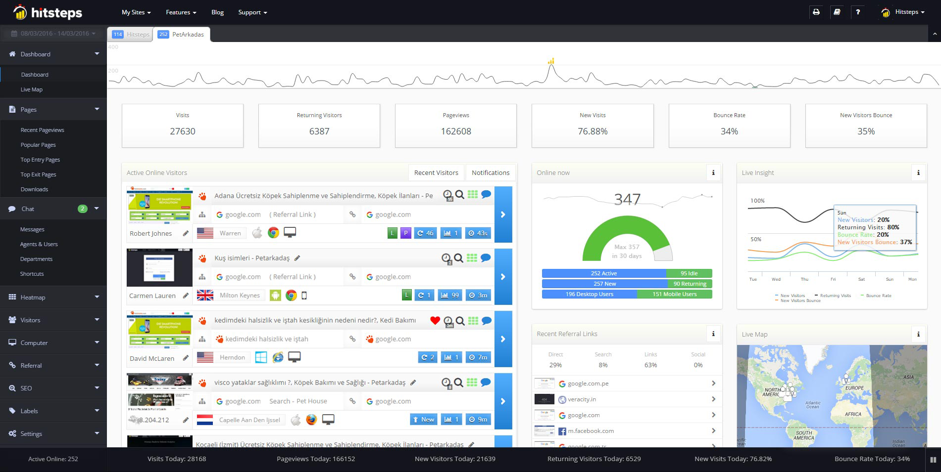 Hitsteps live dashboard with visitor activity and charts