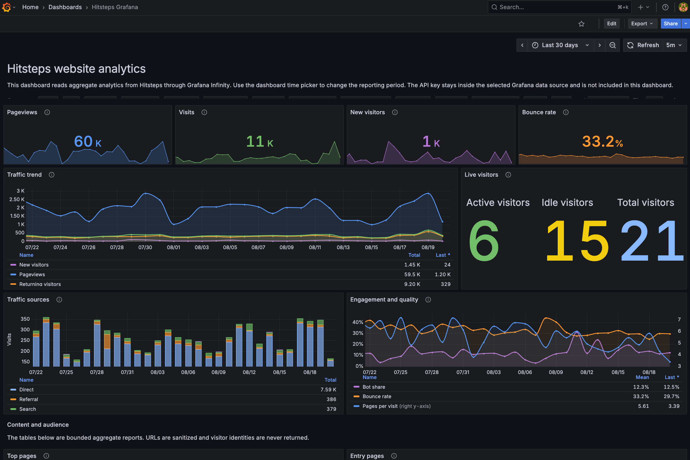 Hitsteps website analytics dashboard in Grafana with traffic charts, live visitors, Triggers, and Funnels